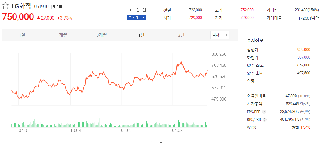 출처_다음증권_ LG화학 _종목홈페이지