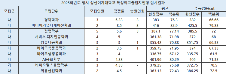 정시 2025 성신여대 농어촌학생 기초생활 차상위학생 한부모학생 특성화고졸업자