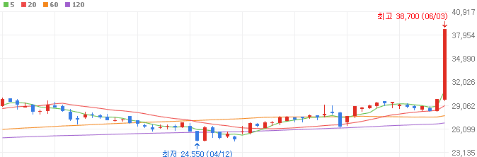 한국가스공사-주가