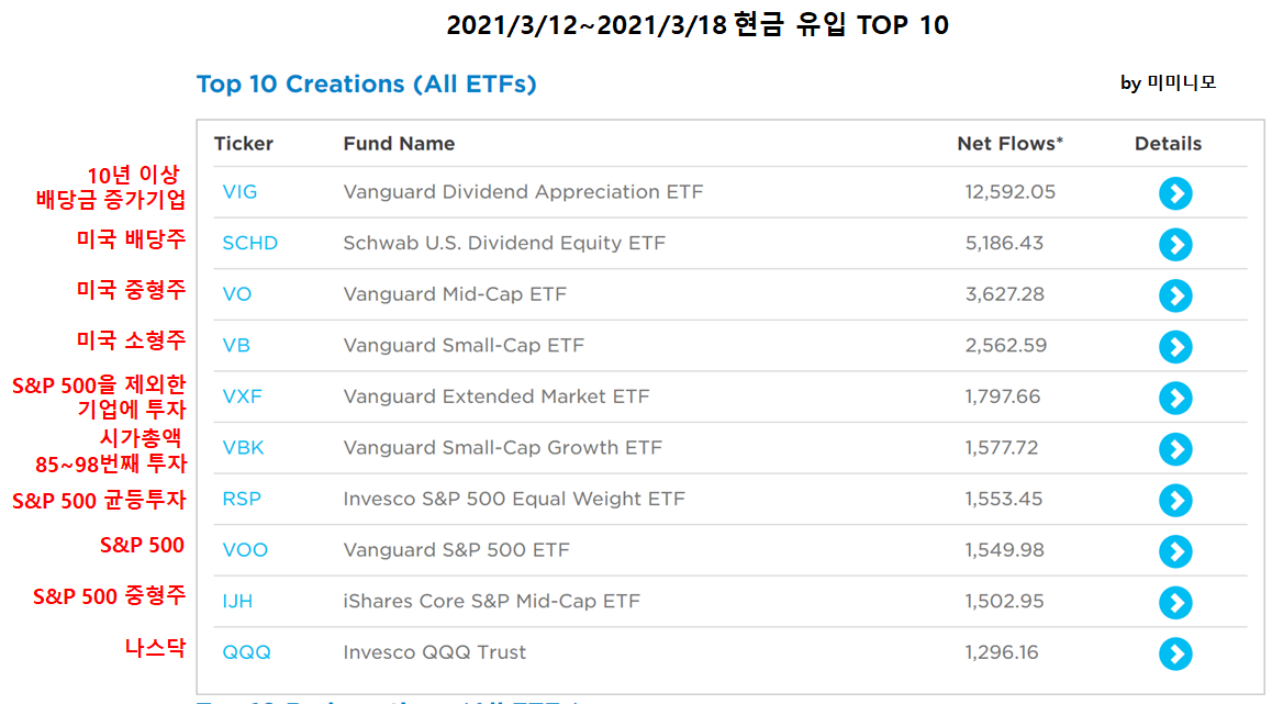  [ETF로 알아보는 미국 증시 흐름]2021년 3월 12일~2021년 3월18일 / 3월 3주 미국 증시 흐름 - 현금 유입 TOP 10, 현금 유출 TOP 10