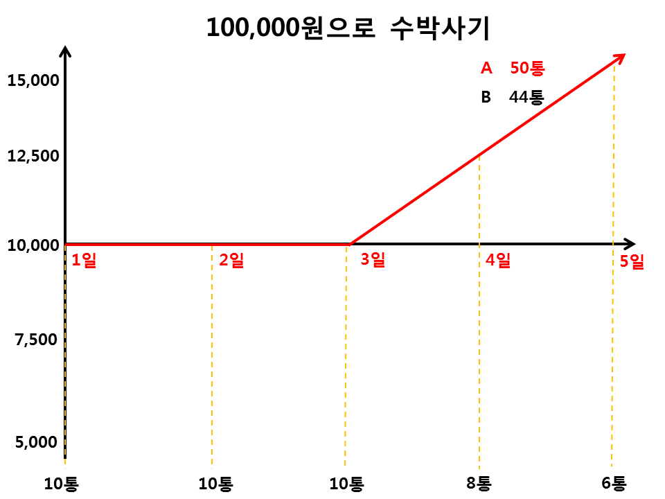 코스트에버리지 효과