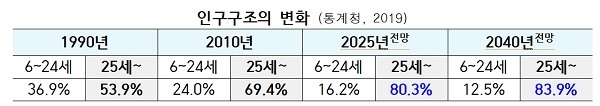  [교육부] 2025년이면 인구 80% 25세 이상…전국민 평생학습 지원 강화(평생교육바우처·내일배움카드 지원 확대…직업훈련포털도 개편)