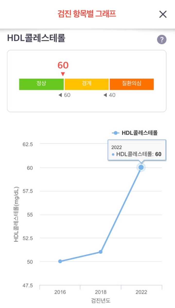  혈관청소부 HDL콜레스테롤 수치 높이는 방법