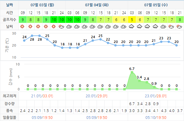 하이원CC 골프장 날씨