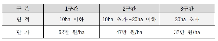 면적