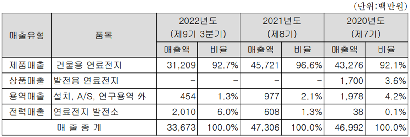 에스퓨얼셀 - 주요 사업 부문 및 제품 현황(2022년 3분기)