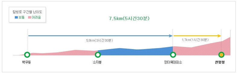 4) 백무동 코스