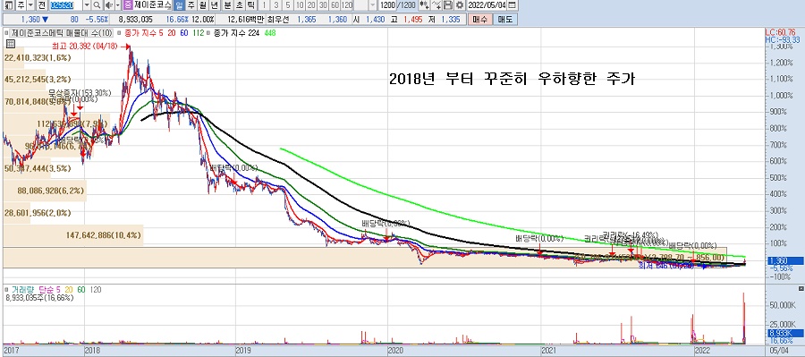  제이준코스메틱 주가 전망 목표가 손절가