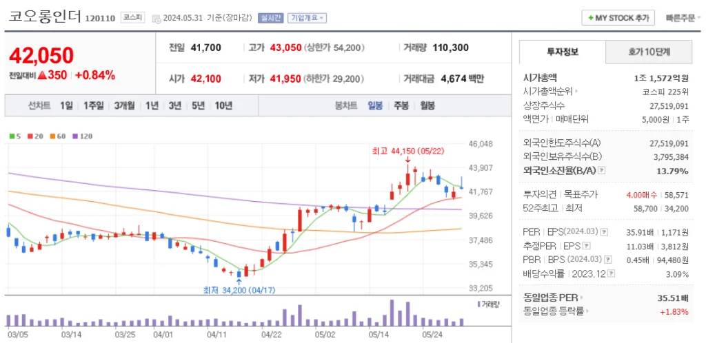 폭염 관련주 코오롱인더 주가 차트