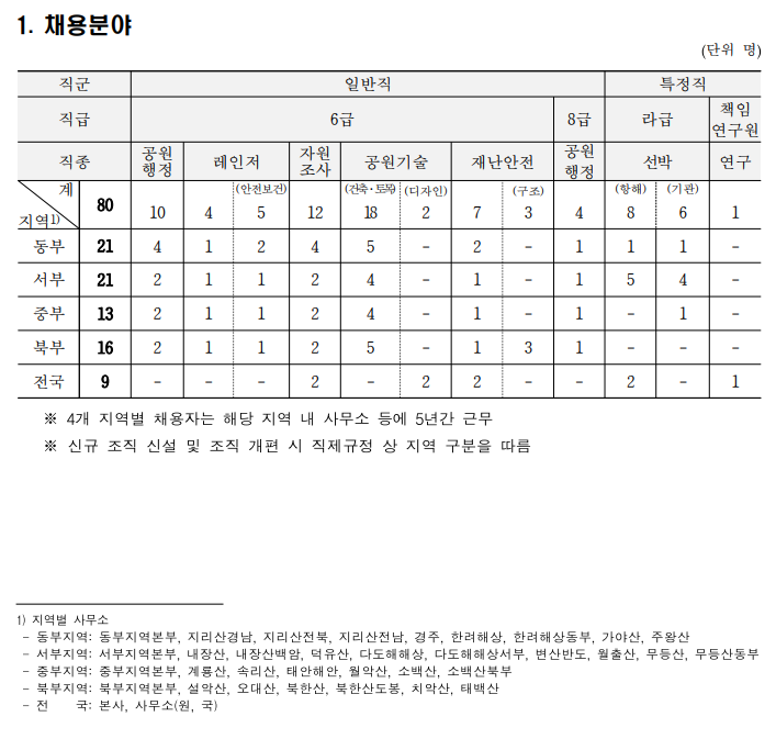 국립공원공단 직원 채용 공고 80명