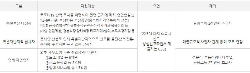 코로나19피해극복을위한-21년귀속 종합소득세 확정신고 시 납부기한 직권 연장 내용-표