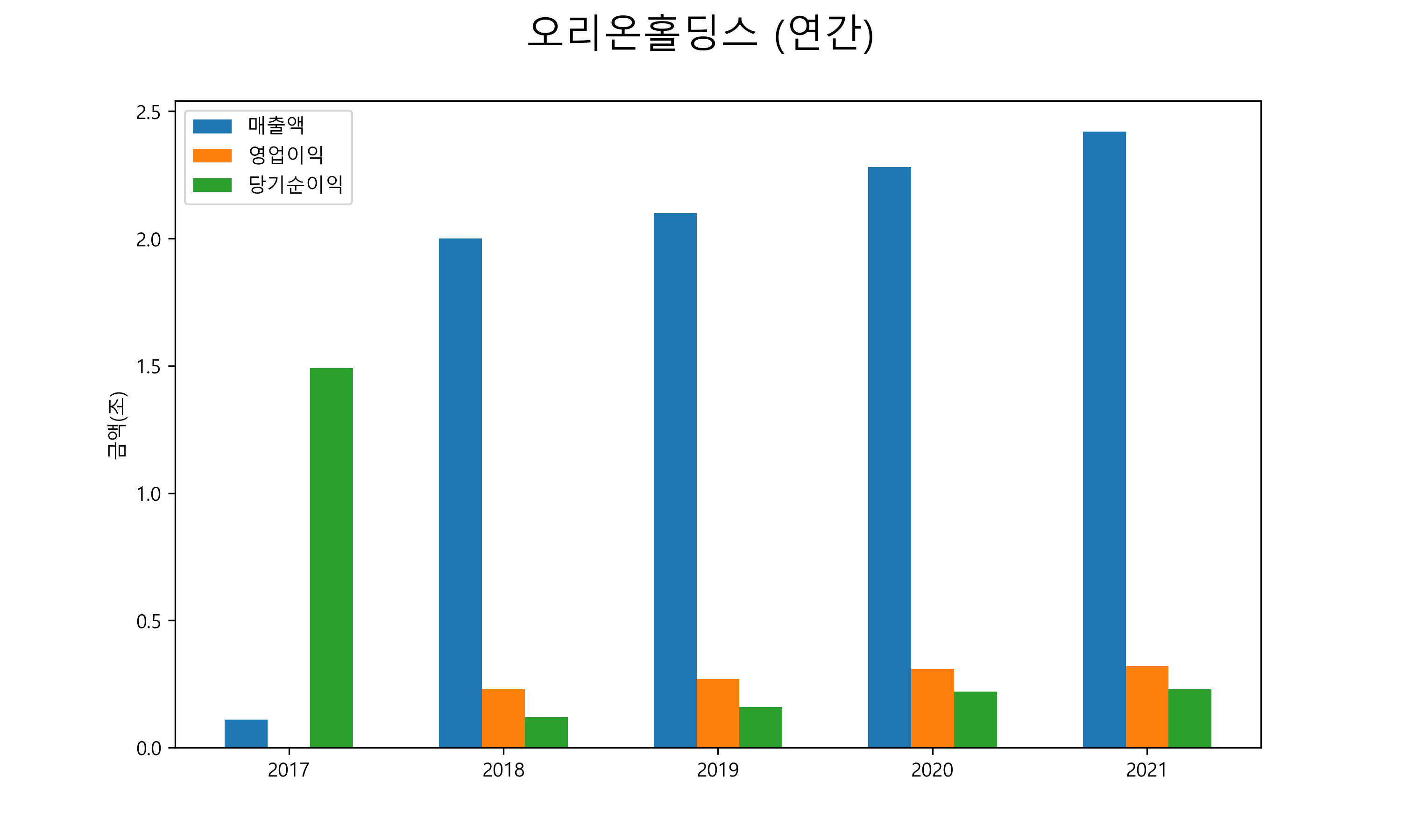  오리온홀딩스 배당금(2021년)