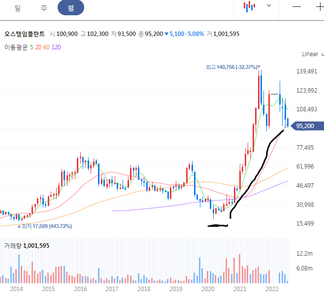 오스템임플란트 월봉 차트