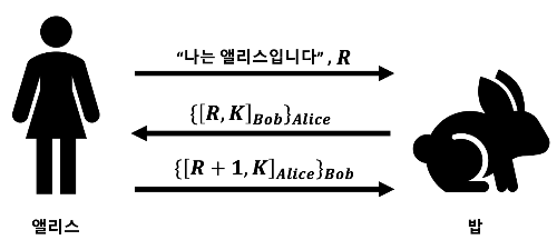 선서명 후 암호화