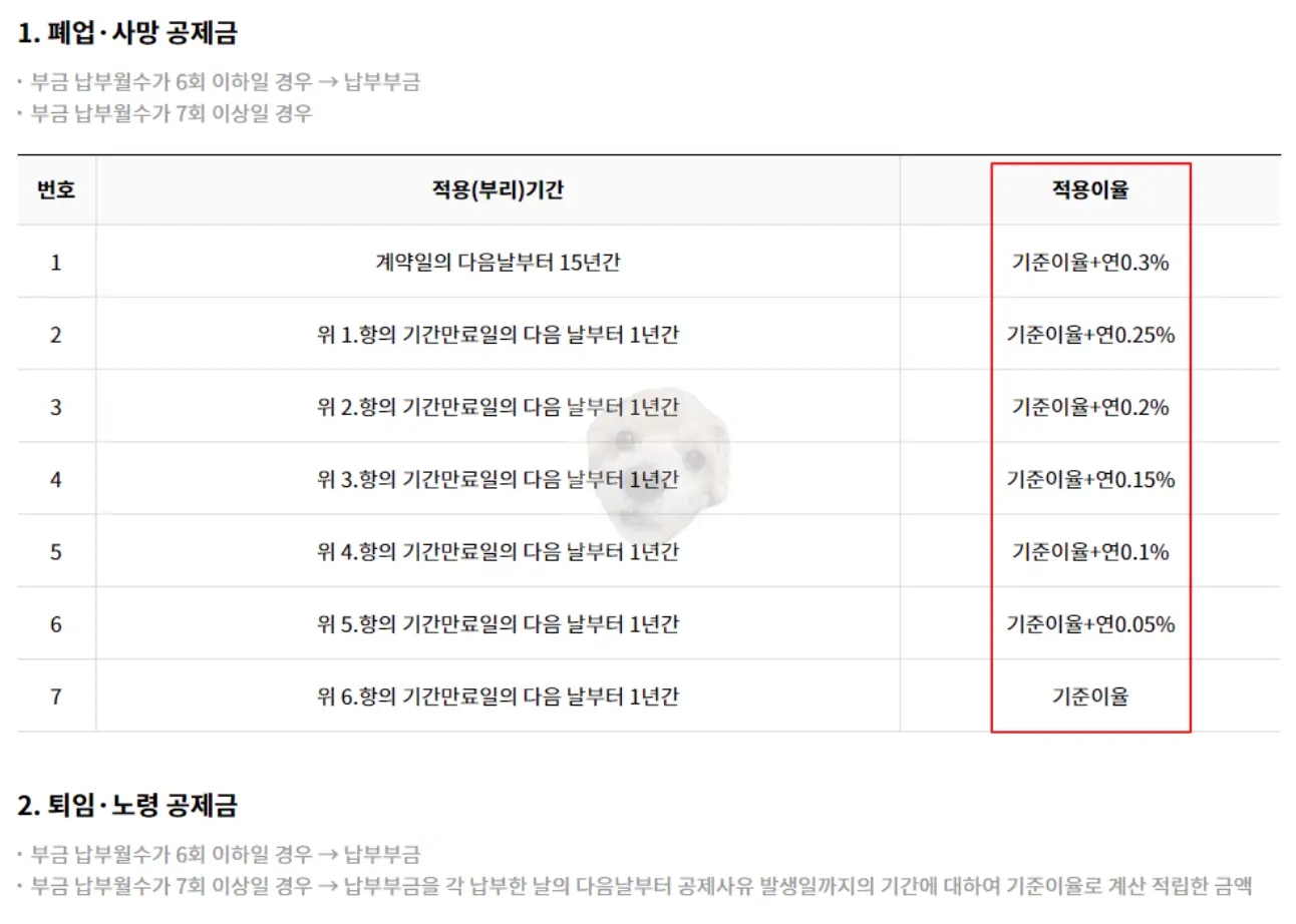 노란우산공제 해지 시 적용 이율표