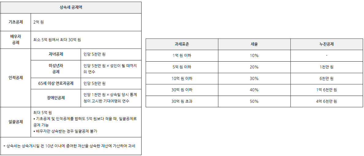 상속세 계산