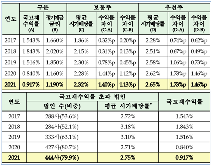 국고채초과 시가배당수익률기업