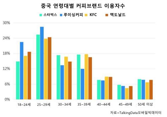 중국 14억 인구의 커피브랜드 선호분포