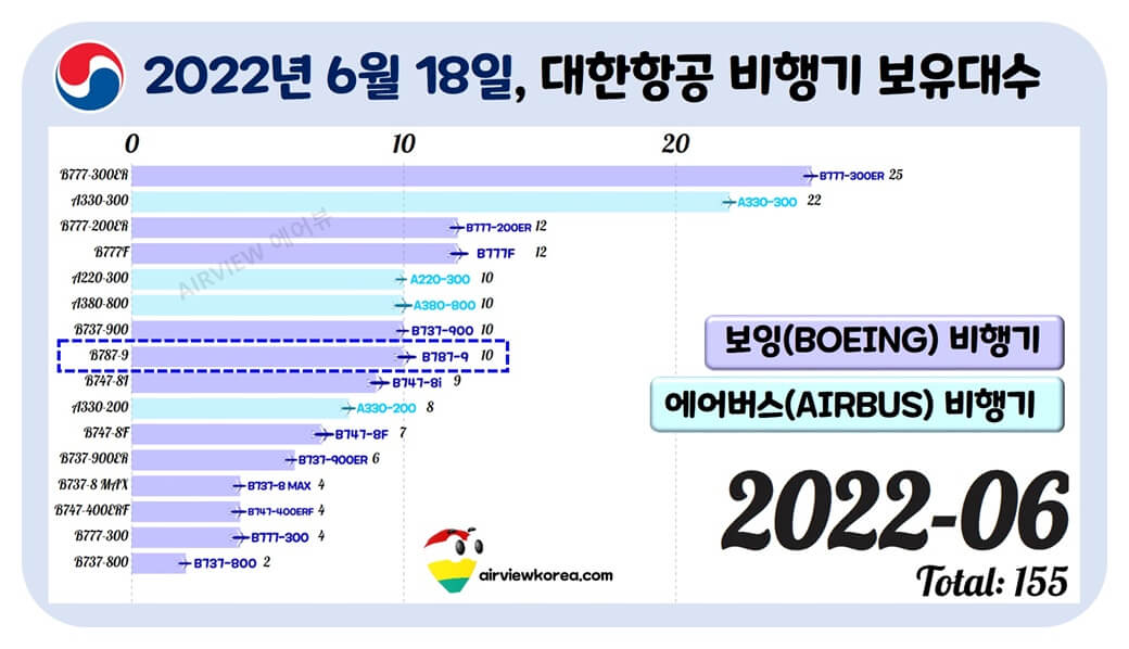 2022년-6월-대한항공-보유-B787-비행기-대수-표시-가로막대-그래프