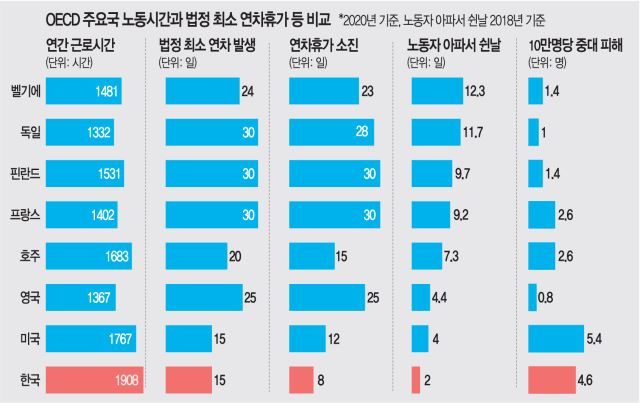 OECD 주요국가 노동시간