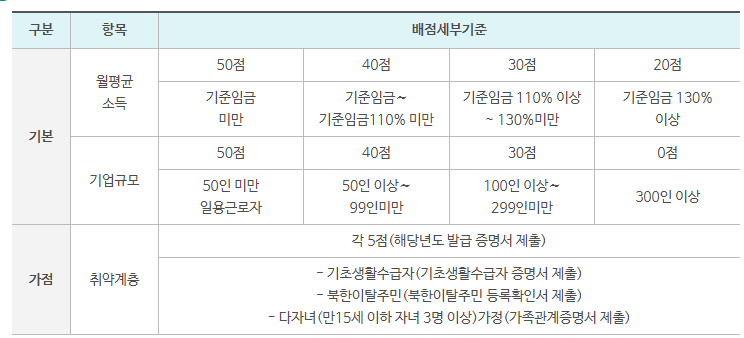근로자 지원 휴양콘도 배점