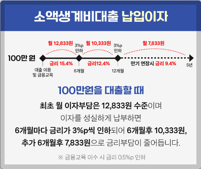 소액생계비 대출