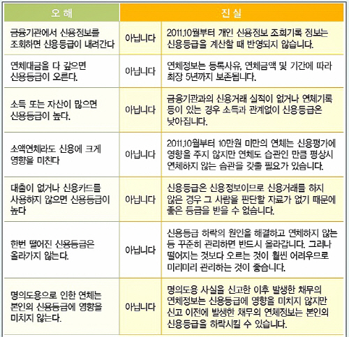 개인 신용등급에 대한 오해들