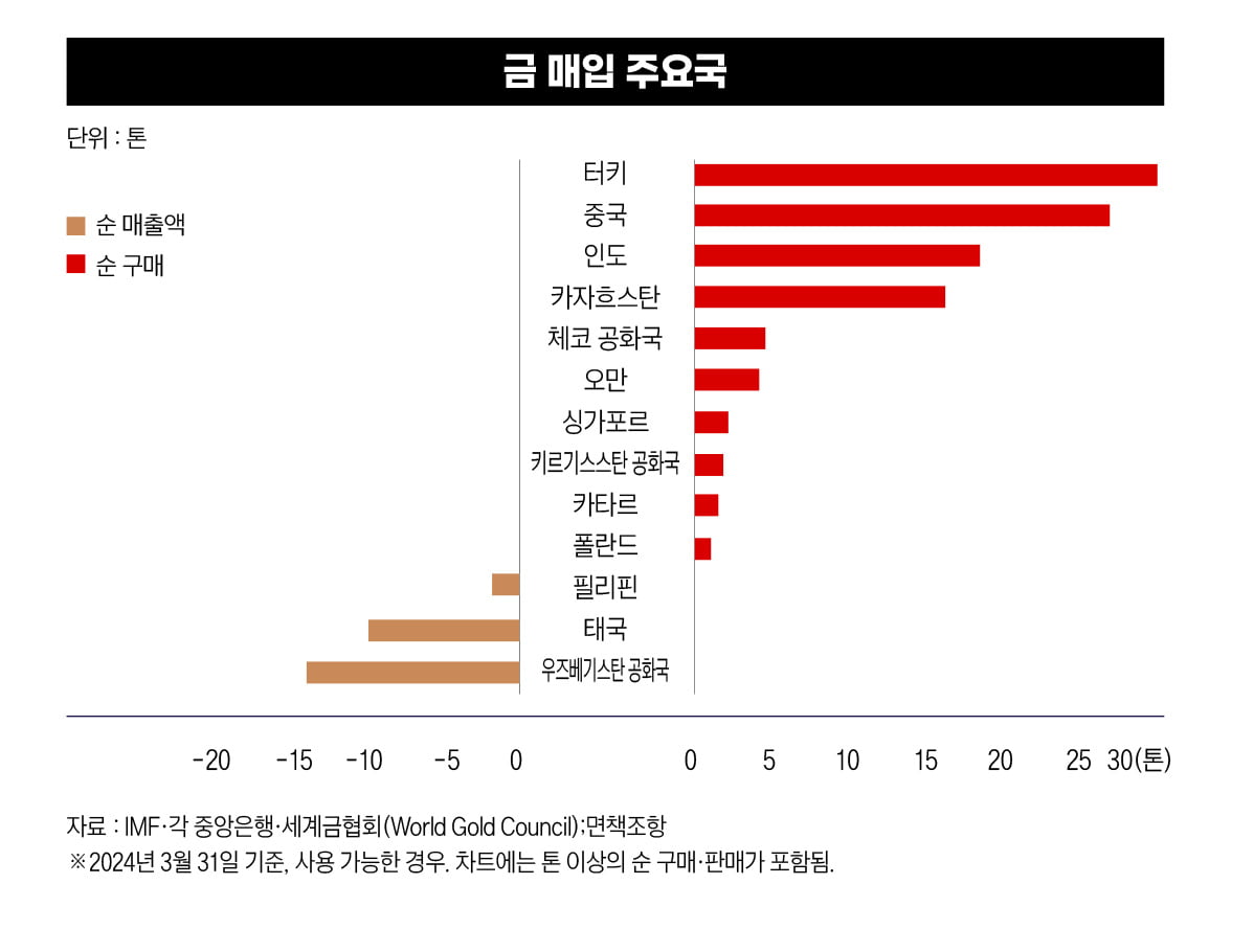 금 매입 주요국
