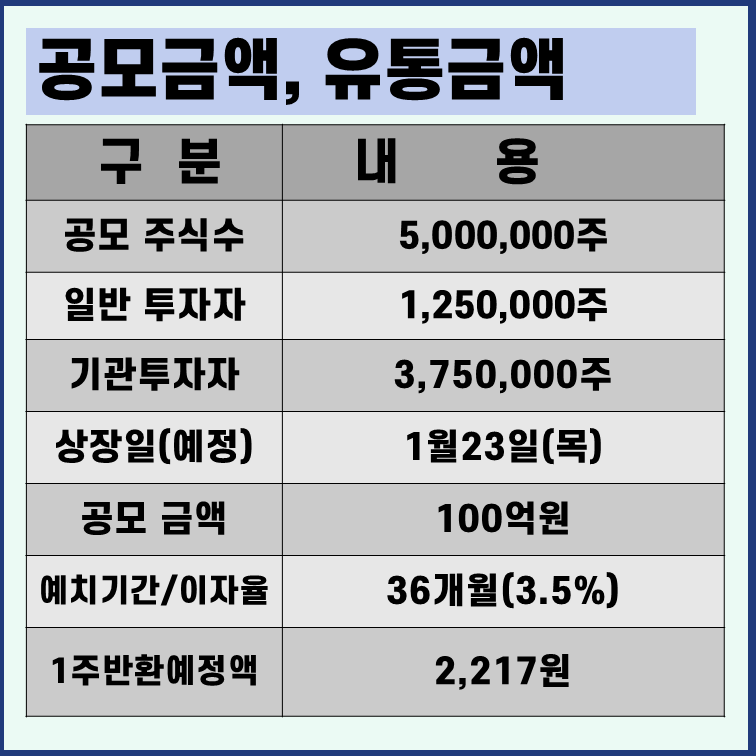 유안타제17호스팩 상장일 유통물량