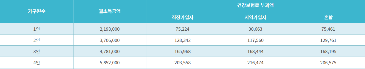 보건복지부-소득기준