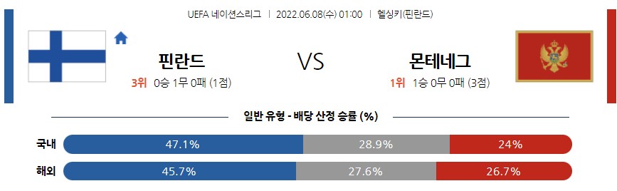 &lt;프로토 승부식&gt;2022년 6월8일 네이션스리그[핀란드 vs 몬테네그로]