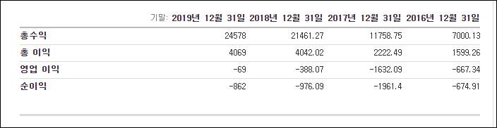 테슬라 매출