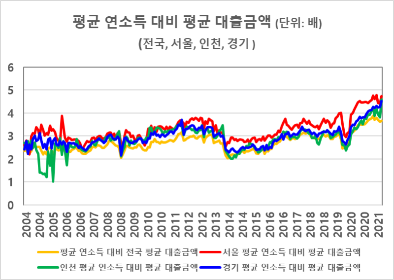 평균연소득대비평균대출금액