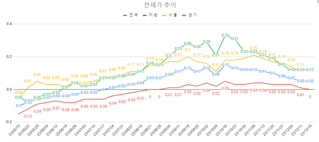 12월 3주차 전세가 추이