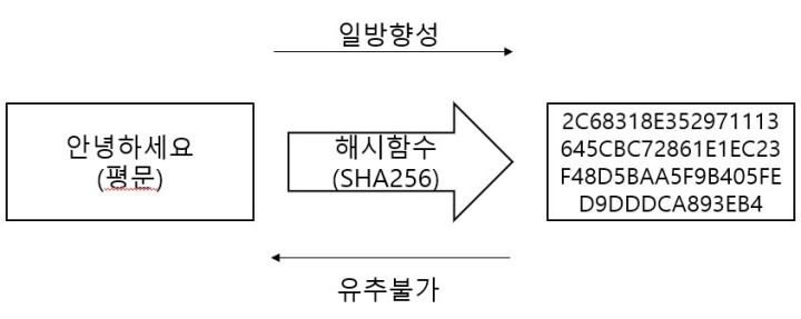 해시함수-일방향성