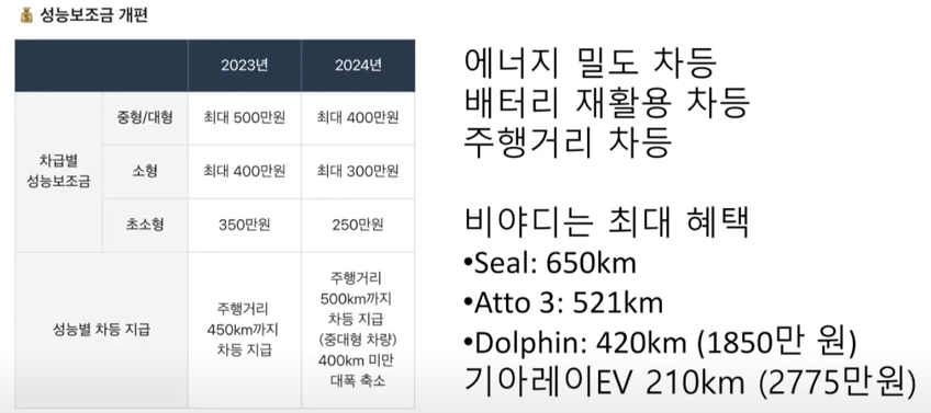 BYD와 기아레이EV 가격 및 주행거리