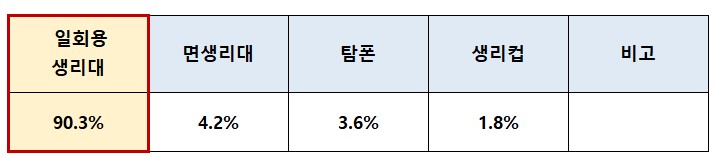 생리용품_사용현황