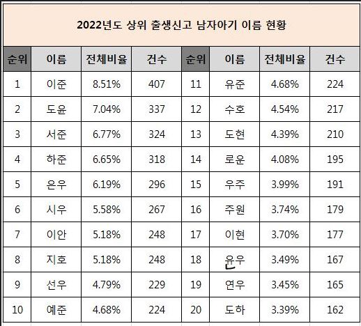 남자아기이름