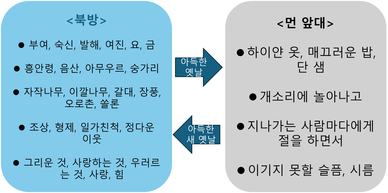 북방 의미