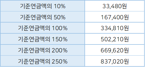 기초연금액산정