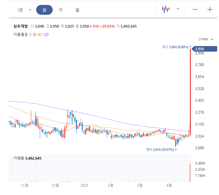 삼호개발 일봉차트