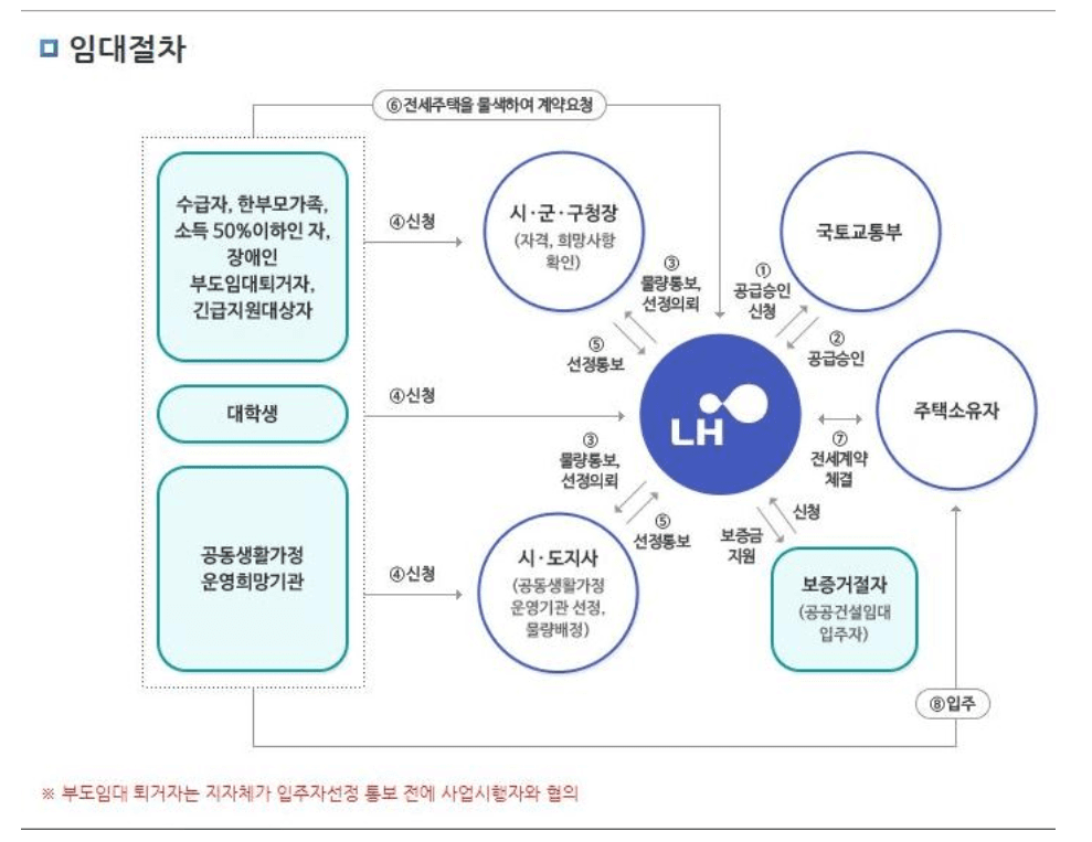 LH전세자금대출 신청