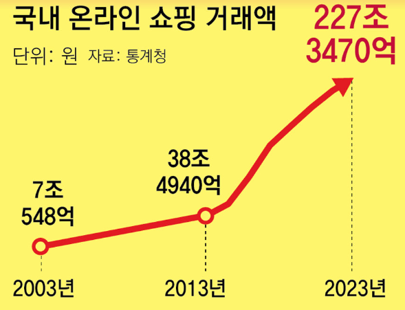 국내 온라인쇼핑 거래액 추이