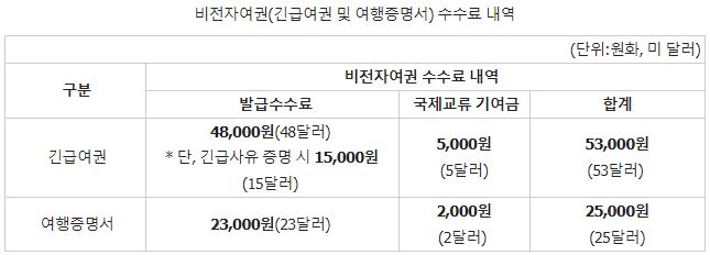 인천공항 서비스 이용방법 (긴급여권, 국제면허증, 도심공항터미널, 패스트 트랙 등) 인천공항 서비스 이용방법 (긴급여권, 국제면허증, 도심공항터미널, 패스트 트랙 등)