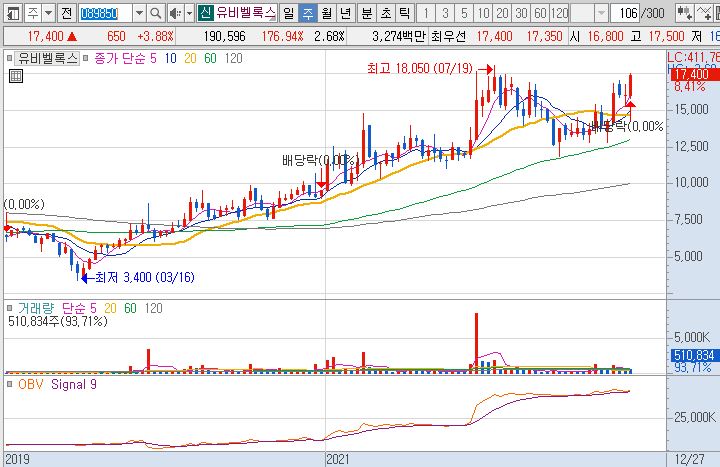 유비벨록스-주가-흐름-차트