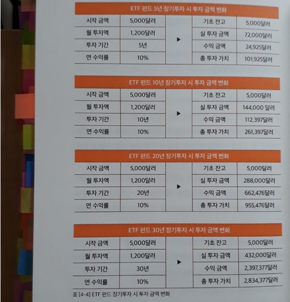  윌리엄 안의 돈 버는 법에 나타난 ETF 장기 투자