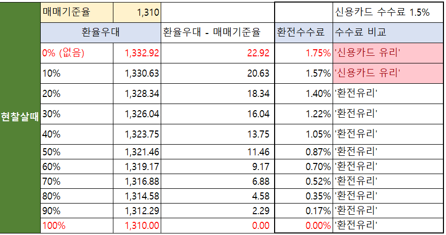 달러 환전 VS 신용카드