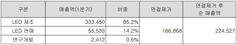 서울반도체 - 주요 사업 부문 및 제품 현황(2023년 1분기)