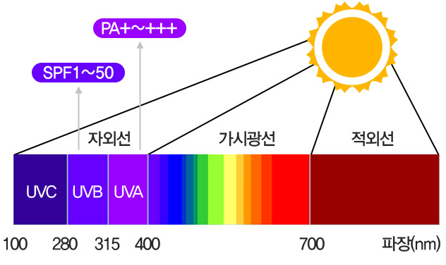 태양광의 파장