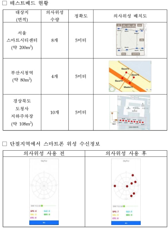 국토지리정보원&#44; GPS 신호 단절 실내에서도 5m 정확도 위치결정 측위기술 개발